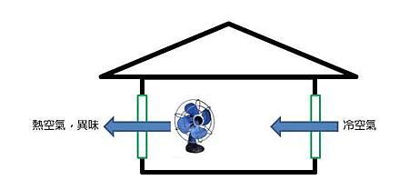 房間空氣對流